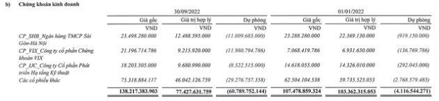 Đầu tư cổ phiếu cùng giá thép giảm, Thép Tiến Lên (TLH) báo lãi quý 3 sụt giảm 94% - Ảnh 2.