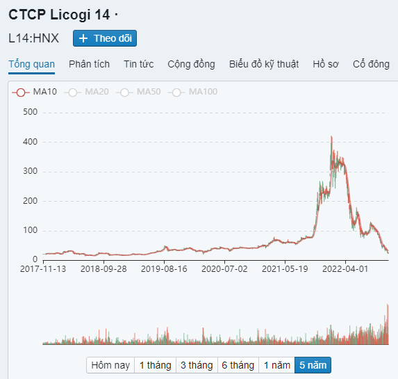  Đầu tư cổ phiếu DIG và CEO, một doanh nghiệp lỗ tới hơn 80% giá trị - Ảnh 1.