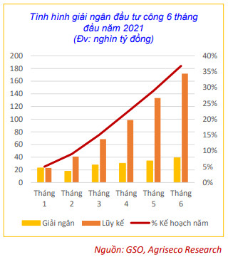 Đầu tư công là đầu kéo kinh tế nửa cuối năm 2021, lựa chọn cổ phiếu nào để đón sóng? - Ảnh 1.