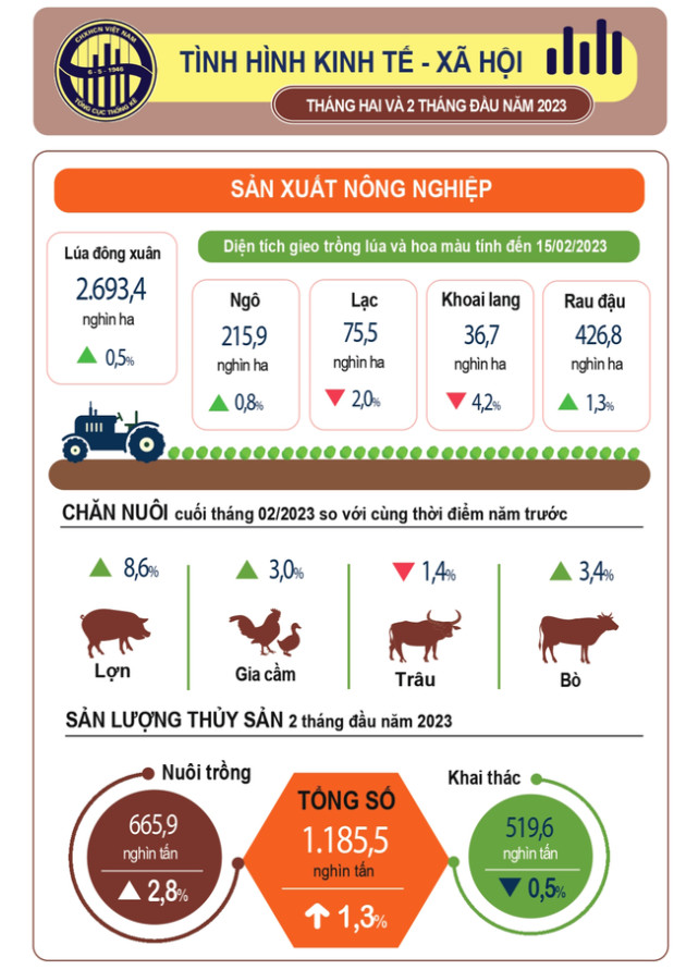 Đầu tư công tăng 36,9%; xuất siêu 2,3 tỷ USD; khách quốc tế tăng 31,6 lần - Ảnh 1.