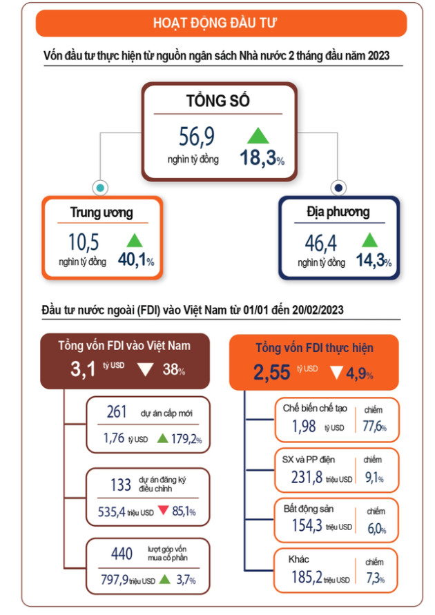 Đầu tư công tăng 36,9%; xuất siêu 2,3 tỷ USD; khách quốc tế tăng 31,6 lần - Ảnh 2.