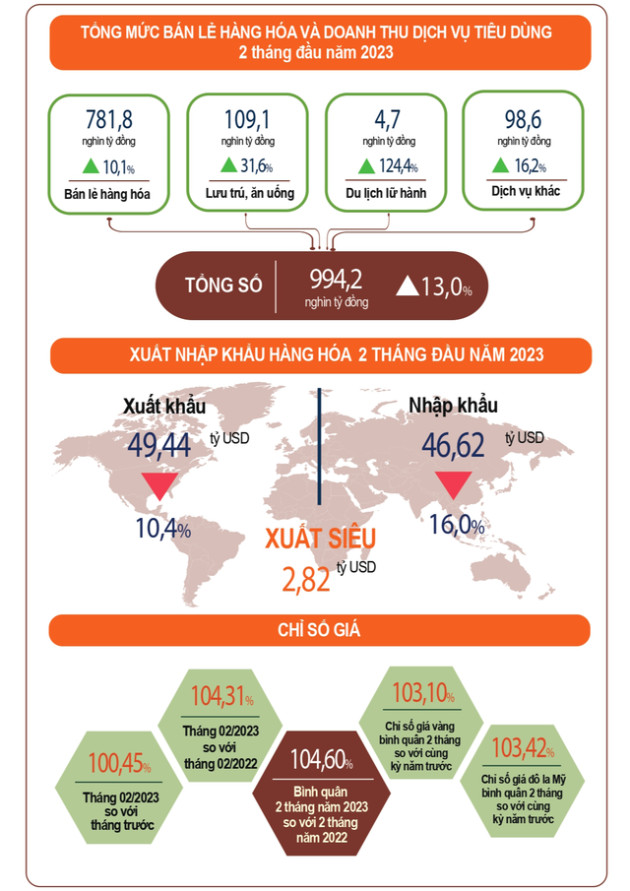 Đầu tư công tăng 36,9%; xuất siêu 2,3 tỷ USD; khách quốc tế tăng 31,6 lần - Ảnh 3.