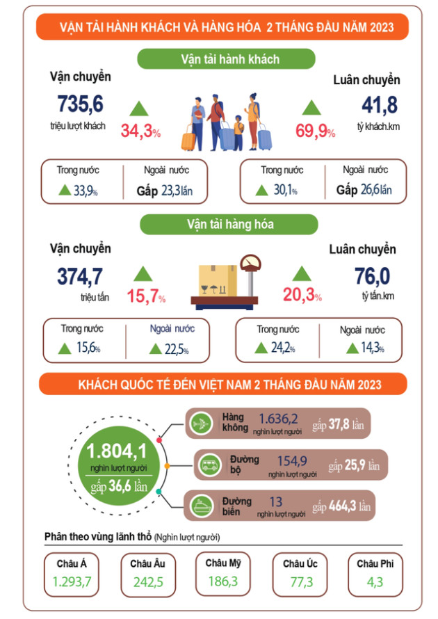 Đầu tư công tăng 36,9%; xuất siêu 2,3 tỷ USD; khách quốc tế tăng 31,6 lần - Ảnh 4.