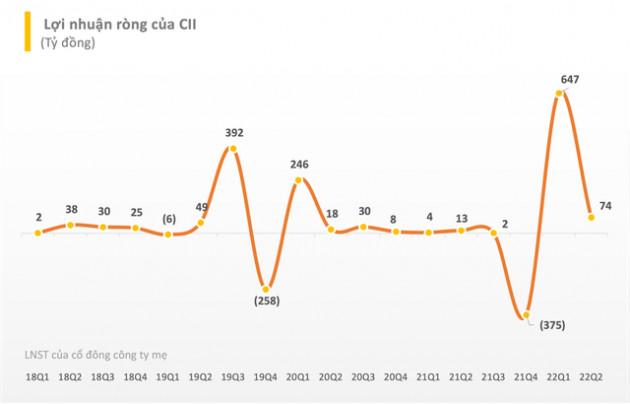 Đầu tư Hạ tầng Kỹ thuật Thành phố Hồ Chí Minh (CII) báo lãi ròng 6 tháng cao gấp 7 lần cùng kỳ, đang đi vay gần 15.000 tỷ đồng cuối quý 2 - Ảnh 2.