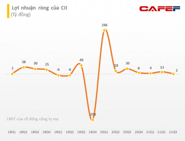 Đầu tư Hạ tầng Kỹ thuật TP.HCM (CII) báo lãi ròng quý 3 vỏn vẹn hơn 2 tỷ đồng, mới chỉ hoàn thành 20% chỉ tiêu lợi nhuận năm sau 9 tháng - Ảnh 1.