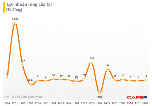 Đầu tư Hạ tầng Kỹ thuật TP.HCM (CII): Quý 2 doanh thu nghìn tỷ, lãi ròng vỏn vẹn 13 tỷ đồng - Ảnh 1.