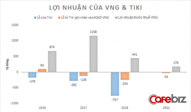 Đầu tư hàng ngàn tỉ đồng, các công ty Shark Dzung rót vốn đang có mức lỗ khổng lồ trong những năm qua - Ảnh 1.