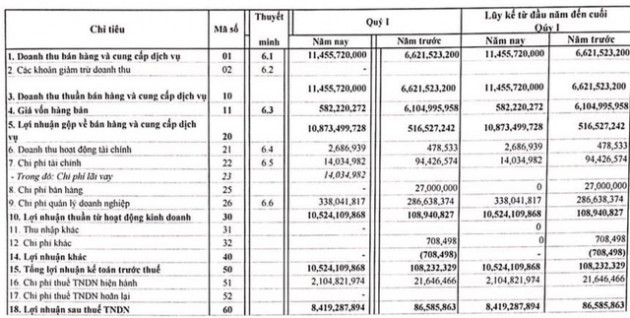 Đầu tư HP Việt Nam (KDM): Quý 1 lãi 8,4 tỷ đồng vượt 20% kế hoạch cả năm 2019 - Ảnh 1.