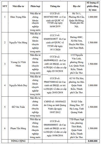 Đầu tư HVA thông qua phương án chào bán riêng lẻ 8 triệu cổ phiếu tăng vốn điều lệ gấp 2,4 lần - Ảnh 1.