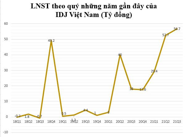 Đầu tư IDJ: Lợi nhuận 10 tháng ước đạt 196 tỷ đồng, gấp 2,3 lần cùng kỳ 2020 - Ảnh 1.