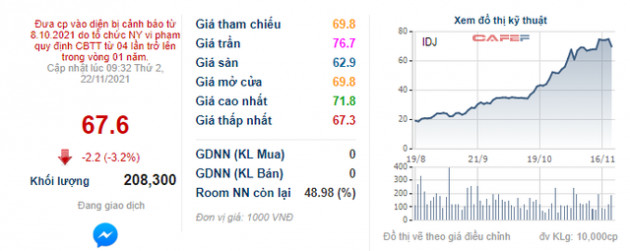 Đầu tư IDJ: Lợi nhuận 10 tháng ước đạt 196 tỷ đồng, gấp 2,3 lần cùng kỳ 2020 - Ảnh 2.