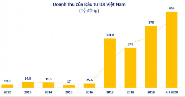 Đầu tư IDJ Việt Nam (IDJ): Năm 2020 đặt mục tiêu lãi 92 tỷ đồng cao gấp 10 lần 2019 - Ảnh 2.