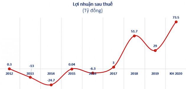 Đầu tư IDJ Việt Nam (IDJ): Năm 2020 đặt mục tiêu lãi 92 tỷ đồng cao gấp 10 lần 2019 - Ảnh 3.