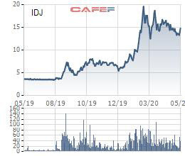 Đầu tư IDJ Việt Nam (IDJ): Năm 2020 đặt mục tiêu lãi 92 tỷ đồng cao gấp 10 lần 2019 - Ảnh 5.