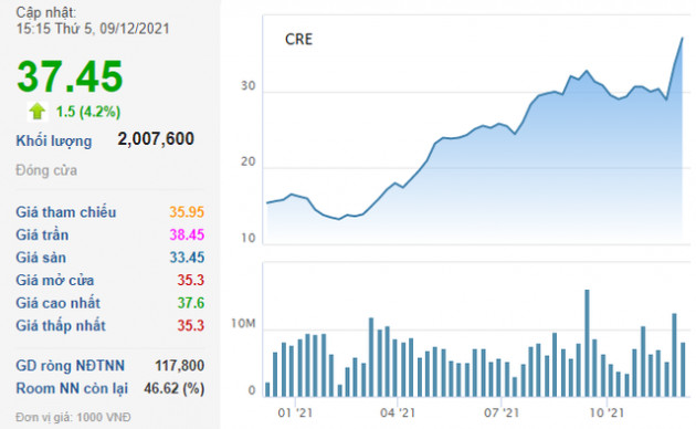 Đầu tư IPA vừa mua vào 22 triệu cổ phiếu Cen Land (CRE), chính thức trở thành cổ đông lớn - Ảnh 1.