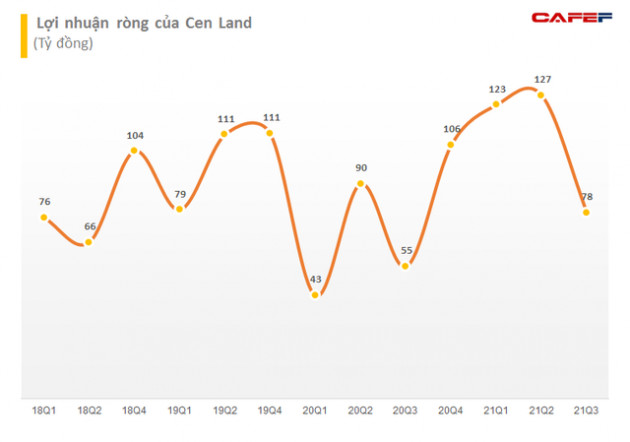 Đầu tư IPA vừa mua vào 22 triệu cổ phiếu Cen Land (CRE), chính thức trở thành cổ đông lớn - Ảnh 2.