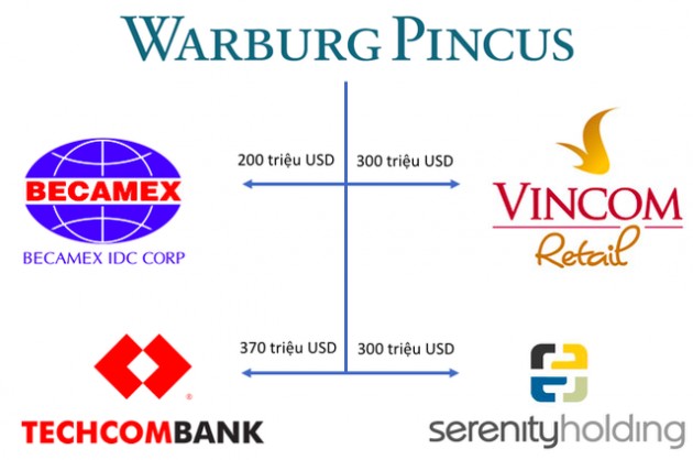 Đầu tư ít nhưng toàn các thương vụ vài trăm triệu đô, Warburg Pincus vừa đầu tư vào Techcombank đang hoạt động ra sao tại Việt Nam? - Ảnh 1.