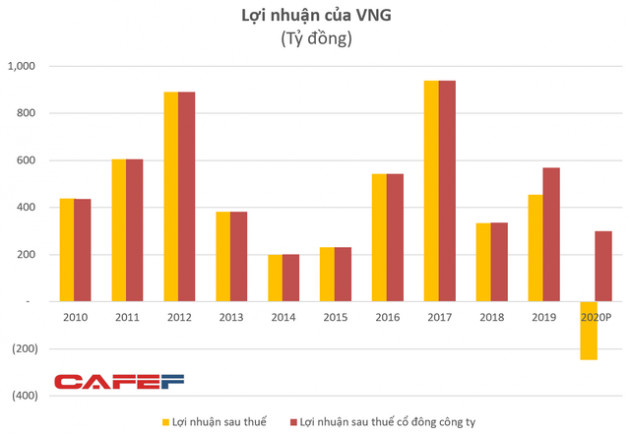 Đầu tư mạnh cho ZaloPay, kỳ lân VNG dự kiến lỗ sau thuế 246 tỷ đồng năm 2020 sau nhiều năm lãi lớn - Ảnh 1.