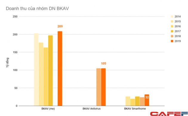 Đầu tư mạnh vào điện thoại, AI, BKAV vẫn chủ yếu kiếm tiền từ phần mềm diệt virus - Ảnh 1.