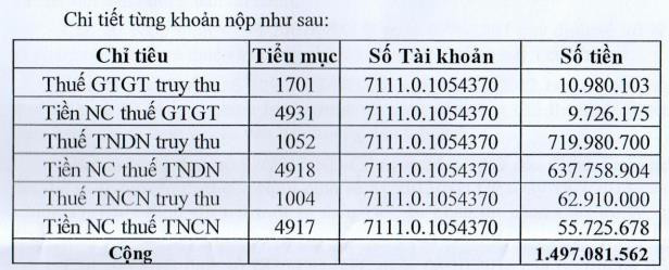 Đầu tư Phát triển Xây dựng số 2 (DC2) bị truy thu và phạt thuế 1,5 tỷ đồng - Ảnh 1.