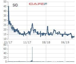 Đầu tư Sài Gòn Co.op (SID): Lợi nhuận 9 tháng giảm 30% cùng kỳ, vượt 216% kế hoạch năm - Ảnh 1.