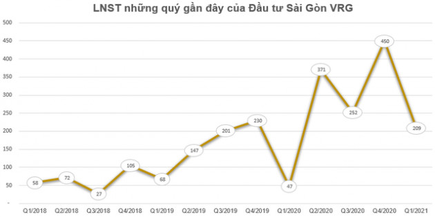 Đầu tư Sài Gòn VRG (SIP) bất ngờ báo lãi quý 1 gấp 4 lần cùng kỳ - Ảnh 3.