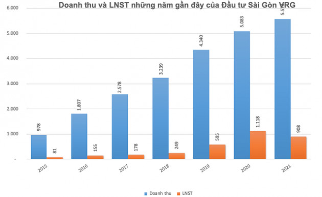 Đầu tư Sài Gòn VRG (SIP) đặt chỉ tiêu lãi sau thuế năm 2022 đi lùi 26% về mức 668 tỷ đồng - Ảnh 2.