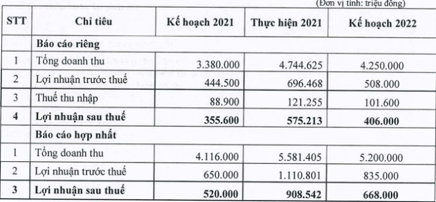 Đầu tư Sài Gòn VRG (SIP) đặt chỉ tiêu lãi sau thuế năm 2022 đi lùi 26% về mức 668 tỷ đồng - Ảnh 3.