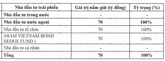 Đầu tư Thành Thành Công: Chào bán 70 tỷ đồng trái phiếu cho quyx ngoại, đảm bảo bằng 10 triệu cổ phiếu SBT - Ảnh 1.