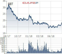 Đầu tư Thành Thành Công đăng ký mua 16 triệu cổ phiếu SBT - Ảnh 1.