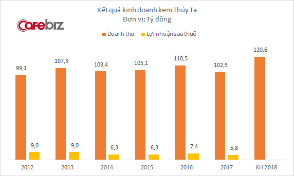 Đầu tư thêm hàng trăm tủ đông, ồ ạt chạy các chương trình khuyến mại, Kem Thủy Tạ vẫn kinh doanh ngày càng sa sút - Ảnh 1.