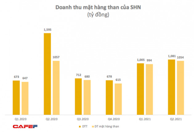 Đầu tư Tổng hợp Hà Nội (SHN): Kinh doanh than kém hiệu quả, quý 2 lãi giảm 96% so với cùng kỳ - Ảnh 2.