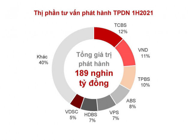 Đầu tư trái phiếu cần phân biệt được vàng với thau để đầu tư an toàn - Ảnh 2.