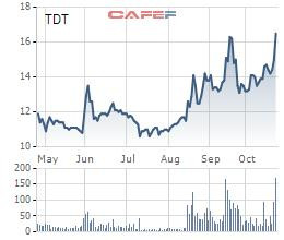 Đầu tư và Phát triển TDT (TDT) dự kiến phát hành 6,7 triệu cổ phiếu trả cổ tức và chào bán cho cổ đông hiện hữu - Ảnh 1.