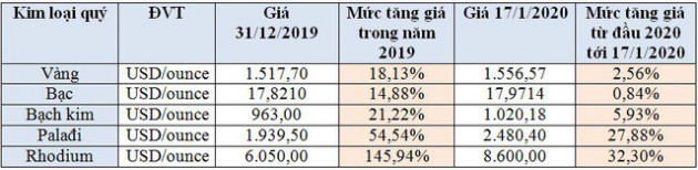 Đầu tư vào vàng, bạc và kim loại quý vẫn là món hời trong năm 2020 - Ảnh 1.