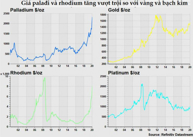 Đầu tư vào vàng, bạc và kim loại quý vẫn là món hời trong năm 2020 - Ảnh 2.