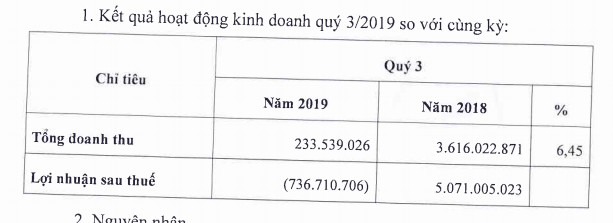 Đầu tư Vi na ta ba (VTJ) ngừng kinh doanh thuốc lá, quý 3 lỗ gần 1 tỷ đồng - Ảnh 1.