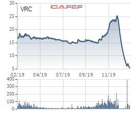 Đầu tư VRC báo lãi năm 2019 chỉ bằng 1/11 cùng kỳ, cổ phiếu rơi 1 mạch từ 25.000 xuống 6.000 đồng - Ảnh 2.