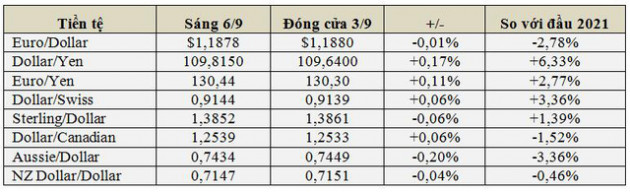 Đầu tuần USD thấp nhất 1 tháng, bitcoin tăng vọt lên gần 52.000 USD, vàng cao nhất 2,5 tháng - Ảnh 1.