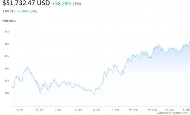 Đầu tuần USD thấp nhất 1 tháng, bitcoin tăng vọt lên gần 52.000 USD, vàng cao nhất 2,5 tháng - Ảnh 2.