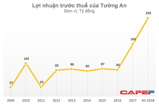 Dầu Tường An thông qua kế hoạch lợi nhuận bằng cả 3 năm trước khi gia nhập KIDO - Ảnh 2.