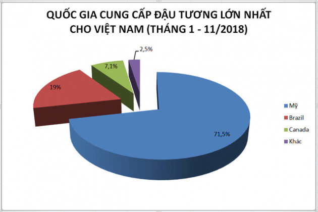 Đậu tương ùn ùn về Việt Nam vì chiến tranh thương mại Mỹ - Trung - Ảnh 3.