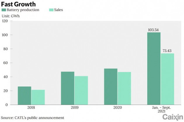 Đây là cách ông vua pin xe điện Trung Quốc CATL bảo vệ ngai vàng - vài năm nữa cũng không có đối thủ bắt kịp nhưng vẫn lo một điểm duy nhất - Ảnh 1.