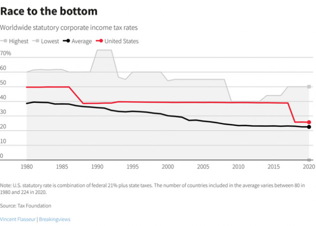 Đây là cách thuế doanh nghiệp tối thiểu toàn cầu tàn phá các thiên đường thuế - Ảnh 2.