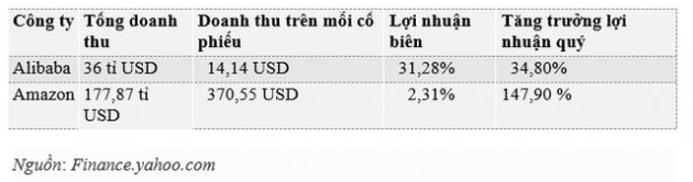 Đây là điểm khác biệt lớn nhất trong mô hình kinh doanh trong mô hình kinh doanh của Amazon và Alibaba - Ảnh 2.