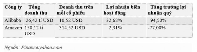 Đây là điểm khác biệt lớn nhất trong mô hình kinh doanh trong mô hình kinh doanh của Amazon và Alibaba - Ảnh 3.