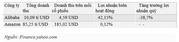 Đây là điểm khác biệt lớn nhất trong mô hình kinh doanh trong mô hình kinh doanh của Amazon và Alibaba - Ảnh 4.