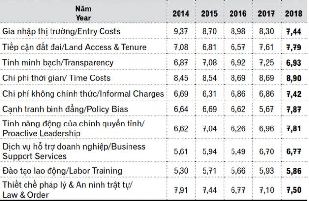 Đây là lý do giúp Đồng Tháp soán ngôi Đà Nẵng trong cuộc đua năng lực cạnh tranh cấp tỉnh - Ảnh 1.