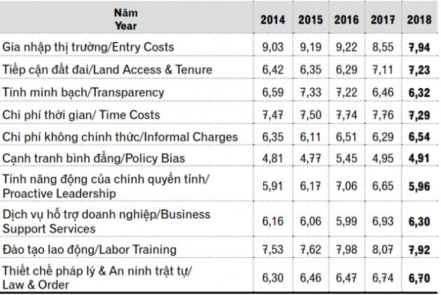 Đây là lý do giúp Đồng Tháp soán ngôi Đà Nẵng trong cuộc đua năng lực cạnh tranh cấp tỉnh - Ảnh 2.