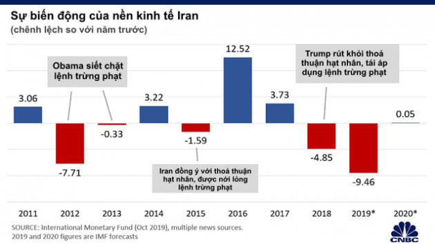 Đây là lý do tại sao Iran không đủ khả năng để chống chọi nếu xảy ra chiến tranh với Mỹ - Ảnh 1.